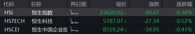 AH股震荡下跌，沪指跌0.3%，固态电池概念爆发，恒科指一度跌1%，新消费三宝再调整、老铺黄金跌3.5% - 图片7
