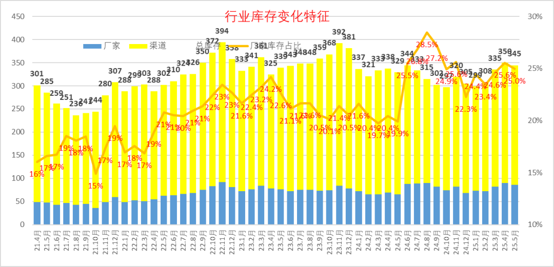 乘聯分會:5月月末全國乘用車行業庫存345萬輛 庫存持續維持高位 - 圖片8