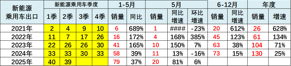 乘聯分會:5月月末全國乘用車行業庫存345萬輛 庫存持續維持高位 - 圖片4
