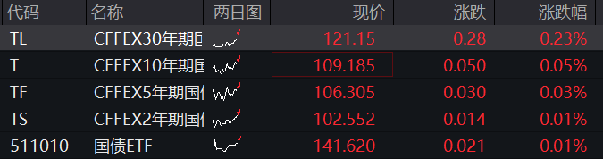 AH股震荡下跌，沪指跌0.3%，固态电池概念爆发，恒科指一度跌1%，新消费三宝再调整、老铺黄金跌3.5% - 图片3