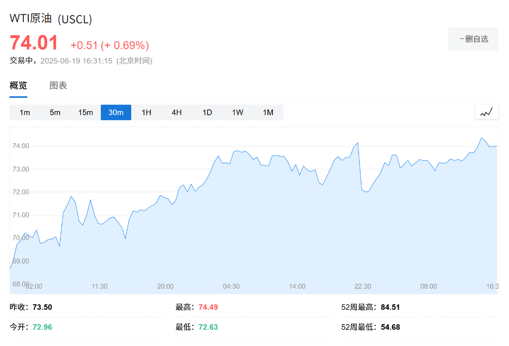 中東戰火與美聯儲警告雙重夾擊，全球股市下挫，黃金回調，原油日內上漲0.5% - 圖片1