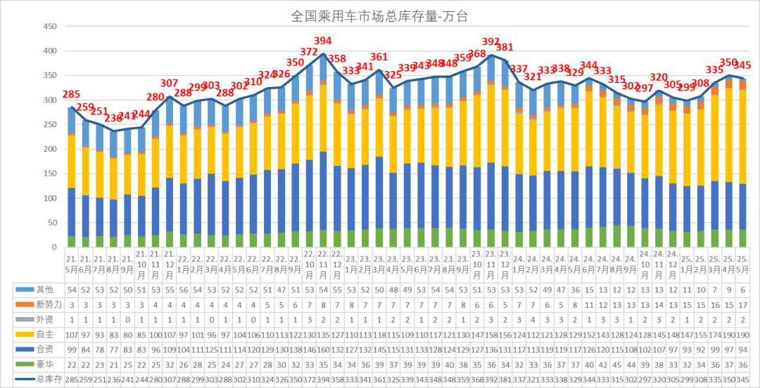 乘聯分會：5月月末全國乘用車行業庫存345萬輛 庫存持續維持高位 - 圖片10
