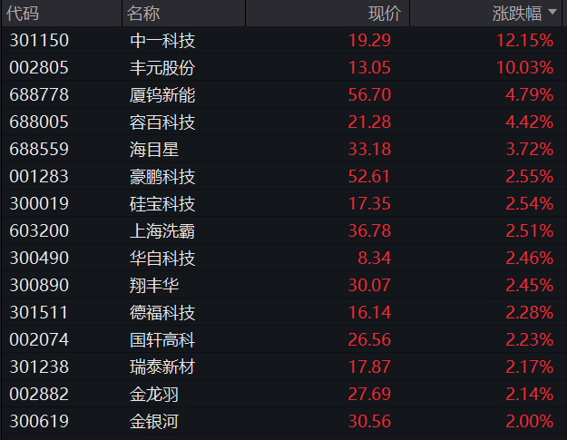 AH股震荡下跌，沪指跌0.3%，固态电池概念爆发，恒科指一度跌1%，新消费三宝再调整、老铺黄金跌3.5% - 图片6