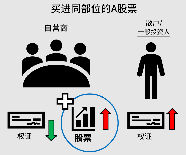 自营商避险的操作原理