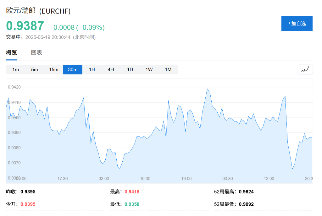 负利率“幽灵”重现？瑞士央行降息至零利率，暗示或进一步放松以阻止资金流入 - 图片1