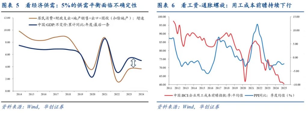 张瑜：“量”比“价”重要——宏观2025年中期展望报告 - 图片6