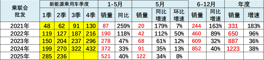 乘聯分會:5月月末全國乘用車行業庫存345萬輛 庫存持續維持高位 - 圖片6