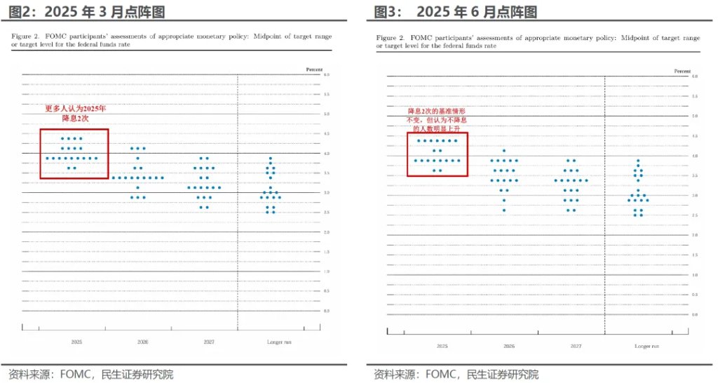 6月議息：誰能“逼”出聯儲的降息？ - 圖片2