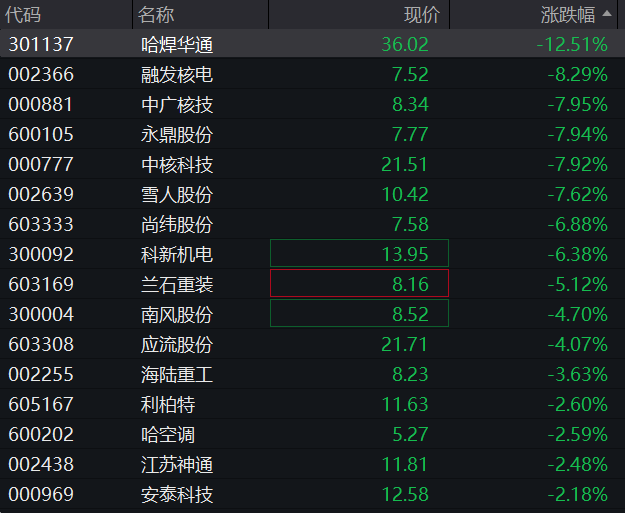 AH股震荡下跌，沪指跌0.3%，固态电池概念爆发，恒科指一度跌1%，新消费三宝再调整、老铺黄金跌3.5% - 图片5