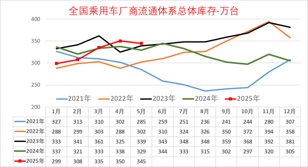 乘聯分會：5月月末全國乘用車行業庫存345萬輛 庫存持續維持高位 - 圖片7