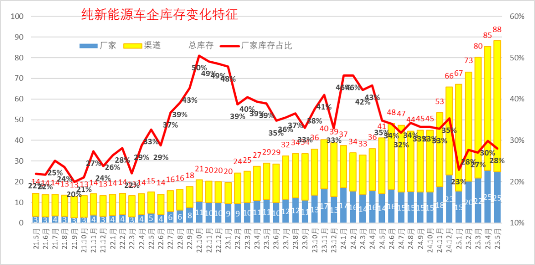 乘聯分會：5月月末全國乘用車行業庫存345萬輛 庫存持續維持高位 - 圖片12