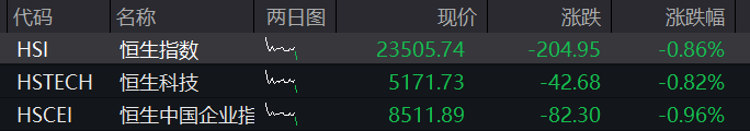 AH股震荡下跌，沪指跌0.3%，固态电池概念爆发，恒科指一度跌1%，新消费三宝再调整、老铺黄金跌3.5% - 图片2