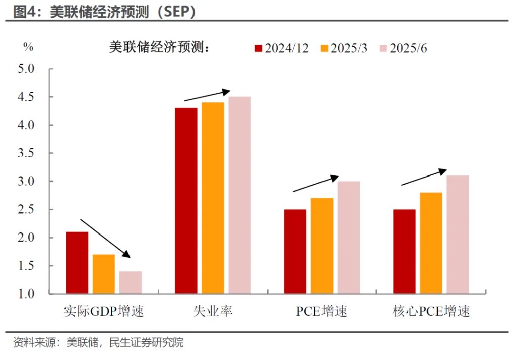 6月議息：誰能“逼”出聯儲的降息？ - 圖片3