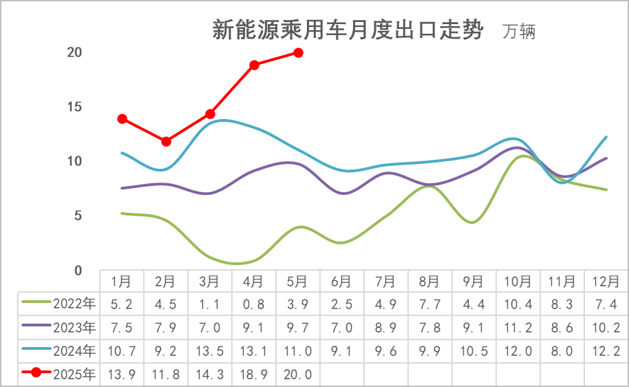 乘聯分會:5月月末全國乘用車行業庫存345萬輛 庫存持續維持高位 - 圖片3