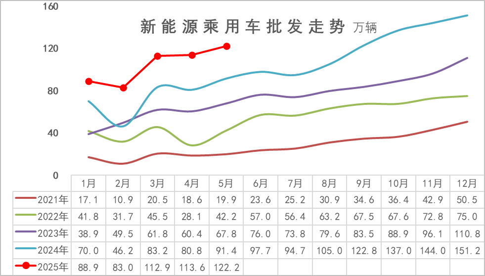乘聯分會:5月月末全國乘用車行業庫存345萬輛 庫存持續維持高位 - 圖片5