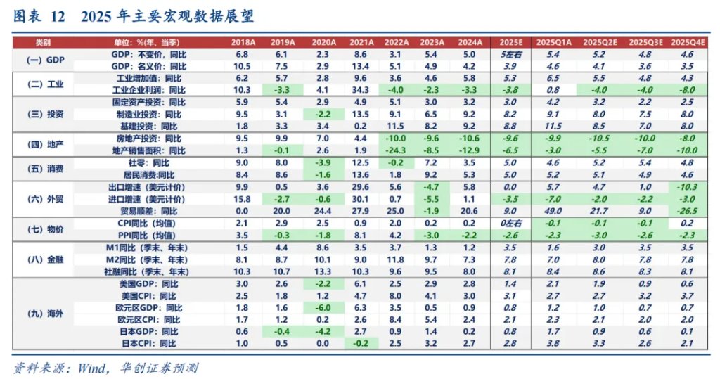 张瑜：“量”比“价”重要——宏观2025年中期展望报告 - 图片11