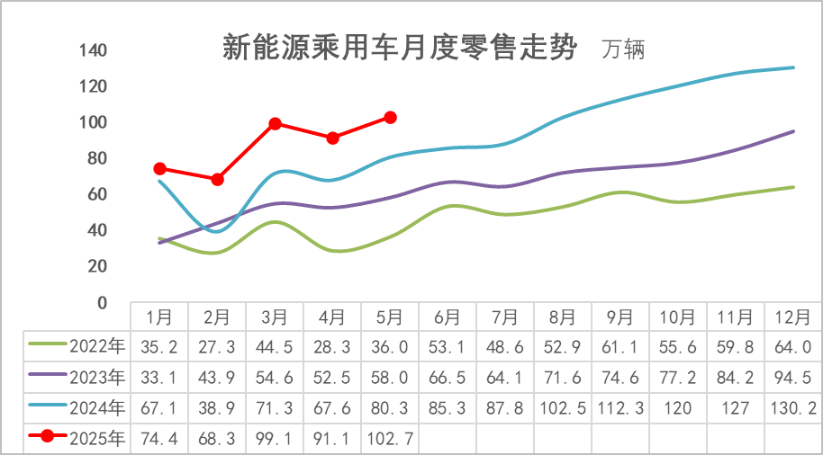 乘聯分會:5月月末全國乘用車行業庫存345萬輛 庫存持續維持高位 - 圖片1