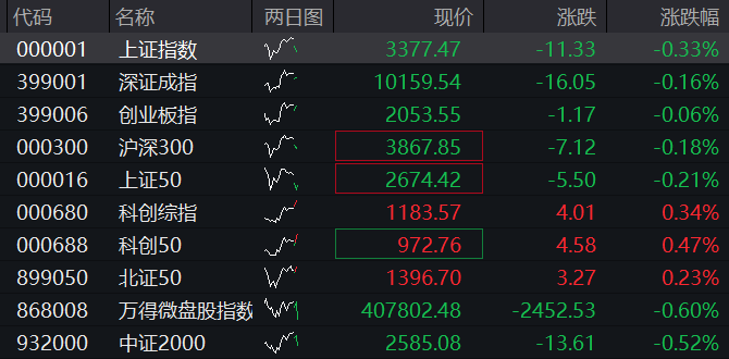 AH股震荡下跌，沪指跌0.3%，固态电池概念爆发，恒科指一度跌1%，新消费三宝再调整、老铺黄金跌3.5% - 图片1