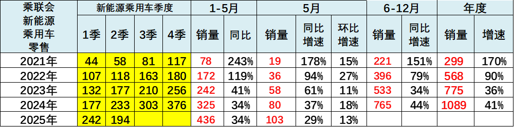 乘聯分會:5月月末全國乘用車行業庫存345萬輛 庫存持續維持高位 - 圖片2