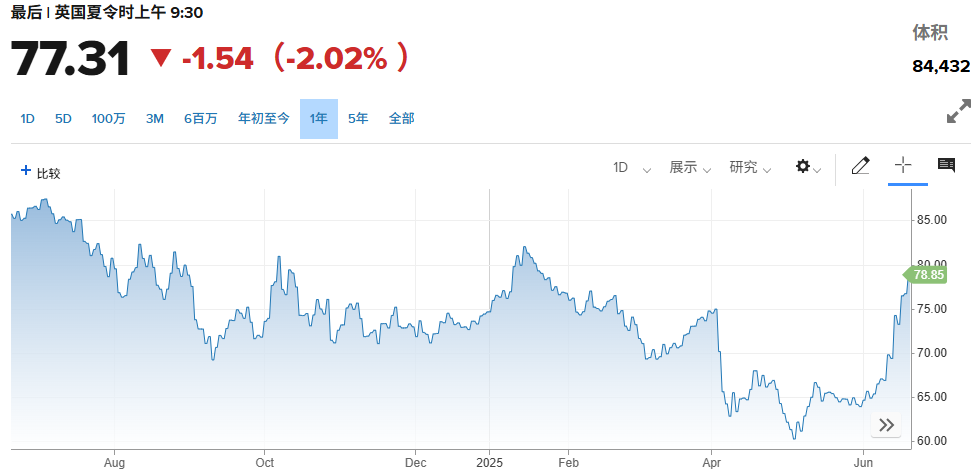 特朗普“兩週”表態緩解緊張情緒，原油黃金回落，歐股普漲，美股期貨盤前小幅下跌 - 圖片5