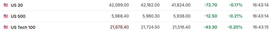 特朗普“兩週”表態緩解緊張情緒，原油黃金回落，歐股普漲，美股期貨盤前小幅下跌 - 圖片1
