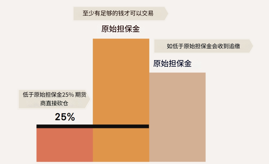 追缴保证金触发机制