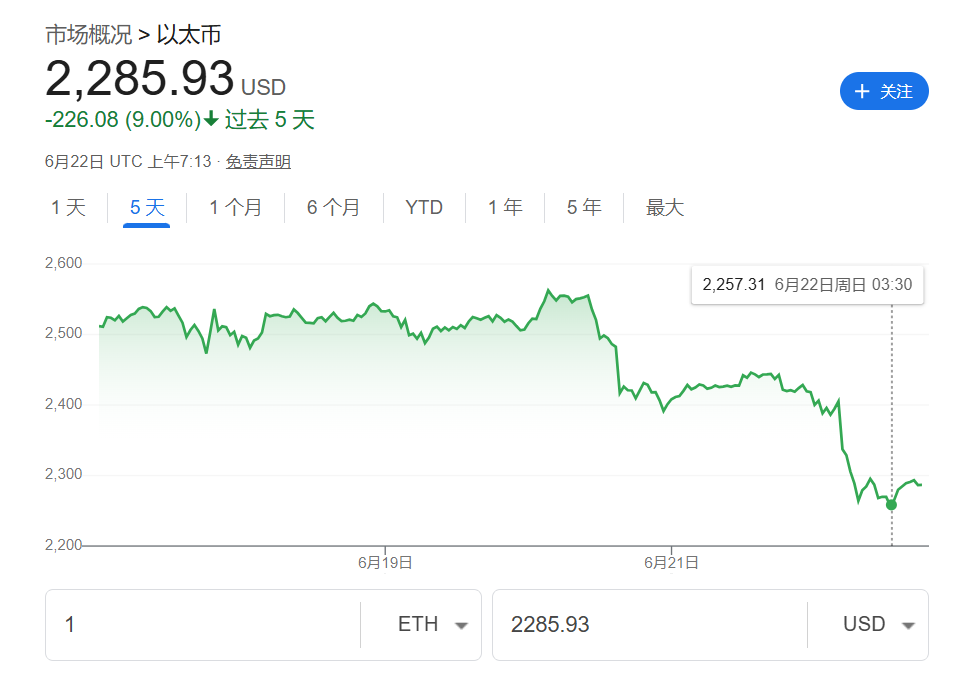美国轰炸伊朗冲击加密市场！以太坊一度跌7%，比特币坚挺 - 图片1