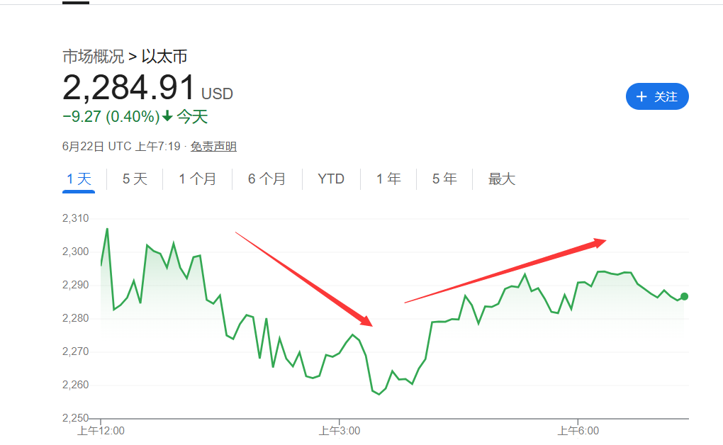 美国轰炸伊朗冲击加密市场！以太坊一度跌7%，比特币坚挺 - 图片2
