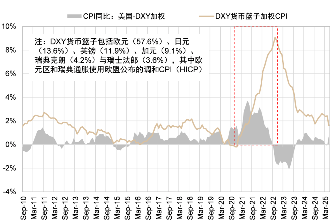 中金：美元周期已到下行拐点 - 图片4