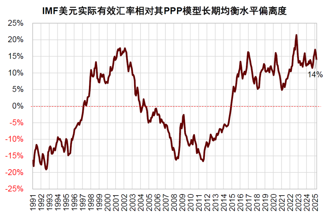 中金：美元周期已到下行拐点 - 图片8