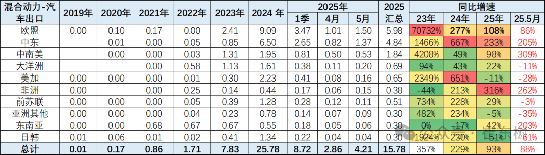 崔东树:5月中国汽车实现出口68.2万辆 新能源汽车占比达43% - 图片29