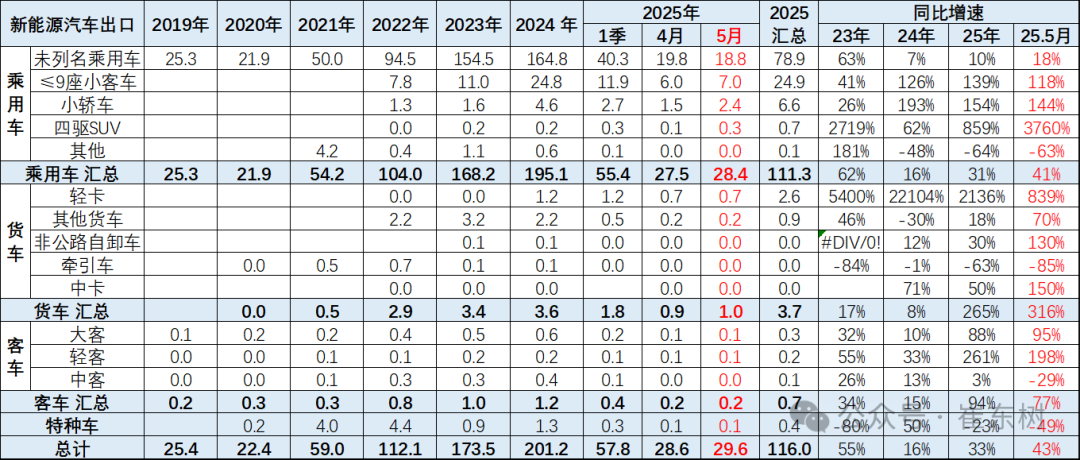 崔东树:5月中国汽车实现出口68.2万辆 新能源汽车占比达43% - 图片22