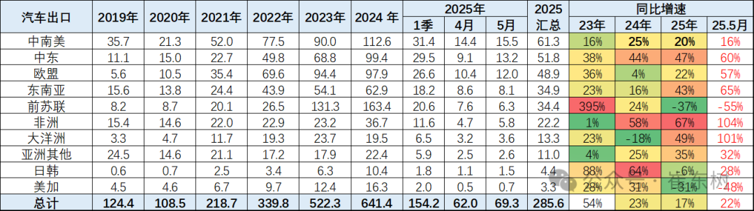 崔东树:5月中国汽车实现出口68.2万辆 新能源汽车占比达43% - 图片9
