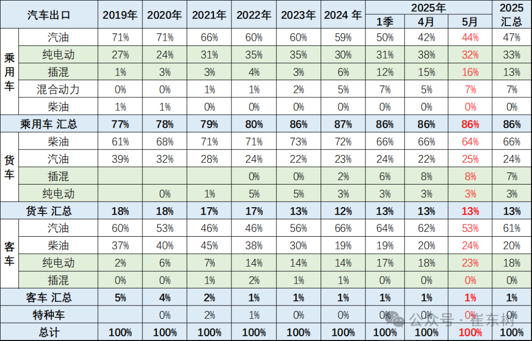 崔东树:5月中国汽车实现出口68.2万辆 新能源汽车占比达43% - 图片7