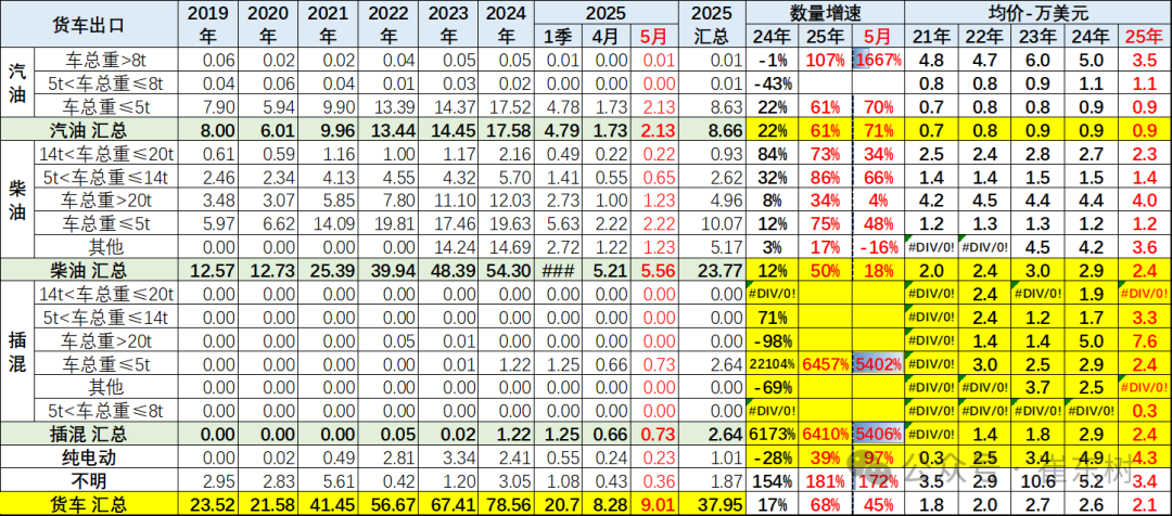 崔东树:5月中国汽车实现出口68.2万辆 新能源汽车占比达43% - 图片36