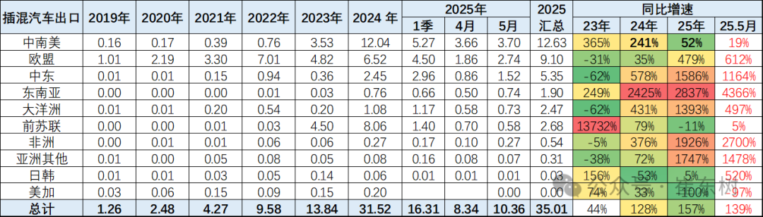 崔东树:5月中国汽车实现出口68.2万辆 新能源汽车占比达43% - 图片26