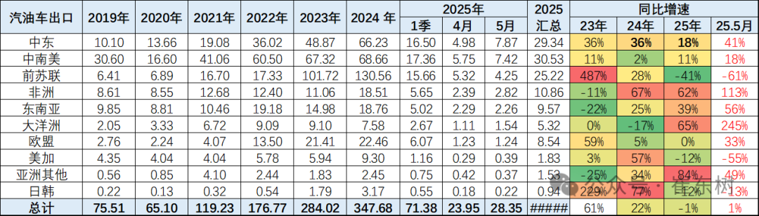崔东树:5月中国汽车实现出口68.2万辆 新能源汽车占比达43% - 图片27