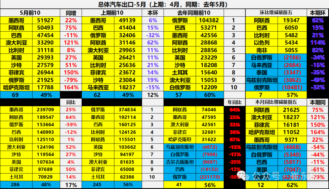 崔东树:5月中国汽车实现出口68.2万辆 新能源汽车占比达43% - 图片14