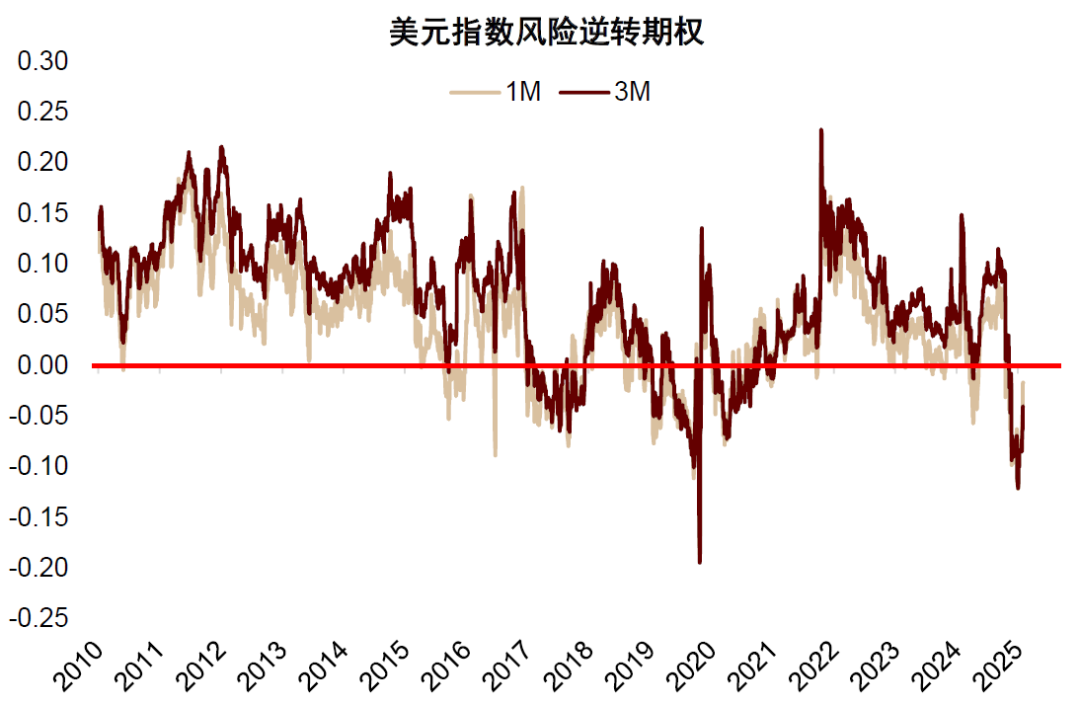 中金：美元周期已到下行拐点 - 图片11