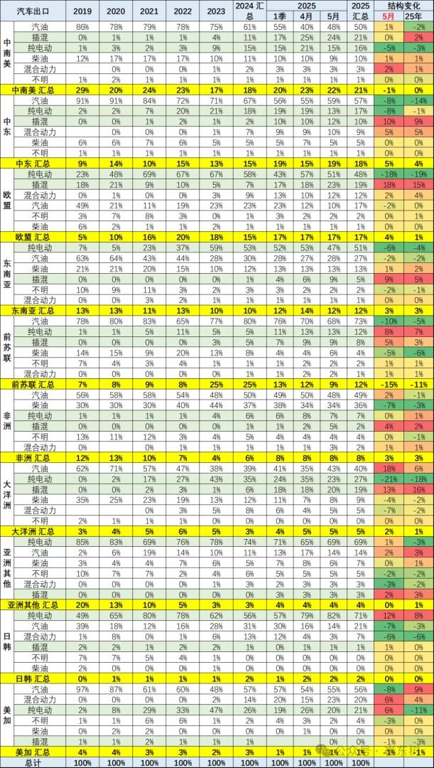 崔东树:5月中国汽车实现出口68.2万辆 新能源汽车占比达43% - 图片12