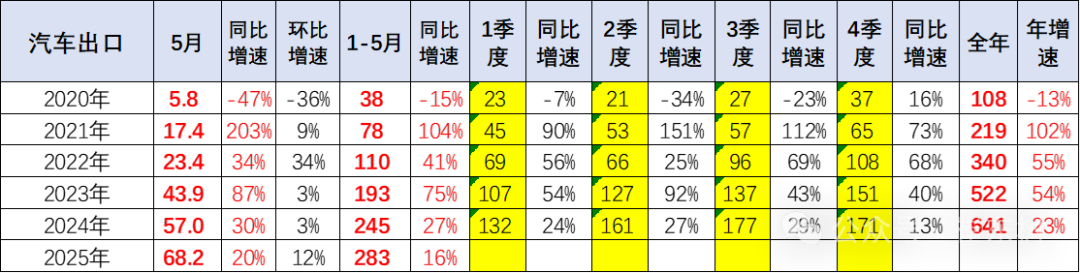 崔东树:5月中国汽车实现出口68.2万辆 新能源汽车占比达43% - 图片2
