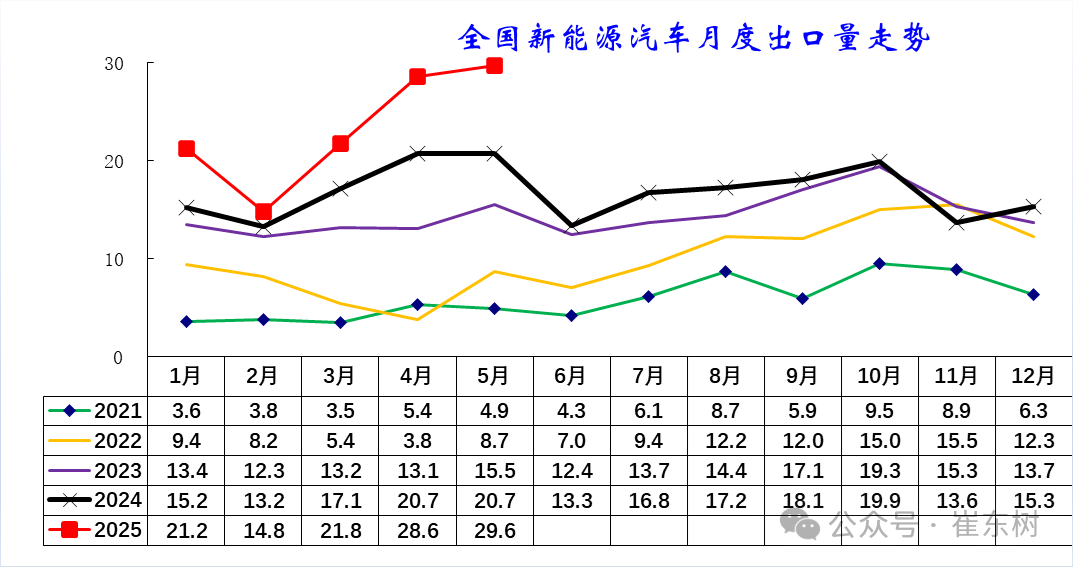 崔东树:5月中国汽车实现出口68.2万辆 新能源汽车占比达43% - 图片19