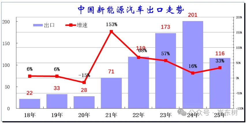 崔东树：5月中国汽车实现出口68.2万辆 新能源汽车占比达43% - 图片18