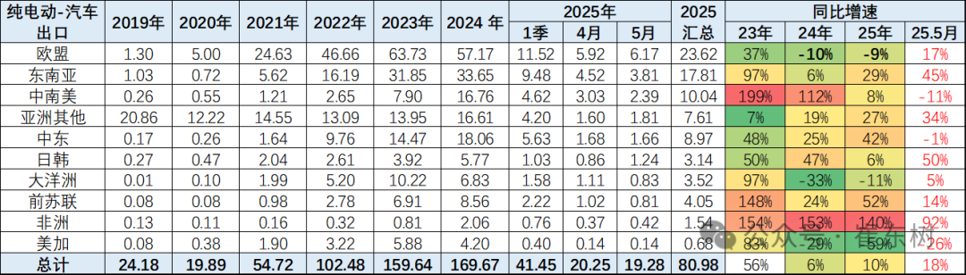 崔东树:5月中国汽车实现出口68.2万辆 新能源汽车占比达43% - 图片30