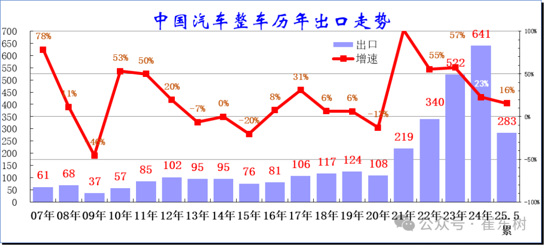 崔东树:5月中国汽车实现出口68.2万辆 新能源汽车占比达43% - 图片1