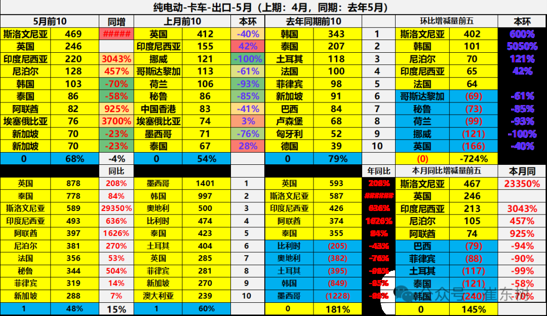 崔东树:5月中国汽车实现出口68.2万辆 新能源汽车占比达43% - 图片38
