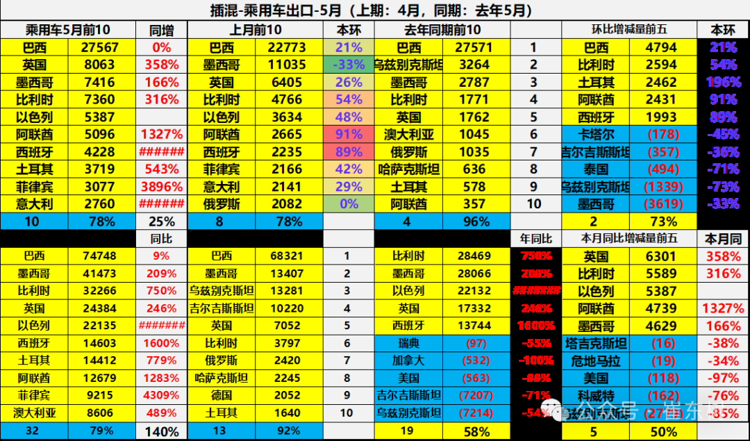崔东树:5月中国汽车实现出口68.2万辆 新能源汽车占比达43% - 图片34