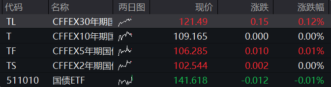 国债期货走高