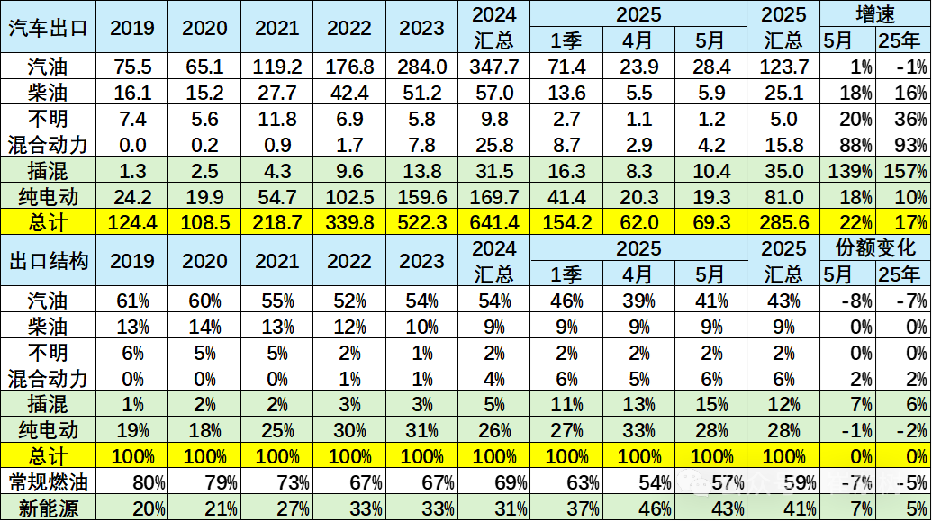 崔东树:5月中国汽车实现出口68.2万辆 新能源汽车占比达43% - 图片21