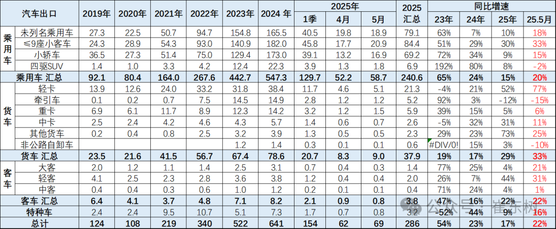 崔东树:5月中国汽车实现出口68.2万辆 新能源汽车占比达43% - 图片4